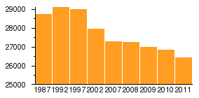 Entwicklung der EInwohnerzahl. Quelle Wikipedia