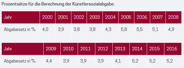 KSK - Abgabesätze. Quelle: KSK